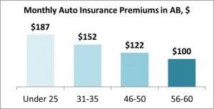 Your rates will go up based on the type of violation you commit and your insurer. Alberta Car Insurance Costs Canadians On Average 122 Month