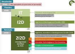 Voici le calendrier complet et officiel des épreuves écrites du bac sti2d (bac techno sti2d : Sti2d Lycee Martin Luther King