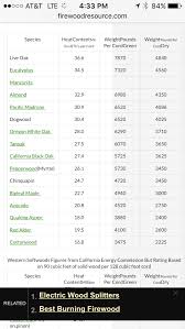 Memorable Wood Species Btu Chart Firewood Btu Chart