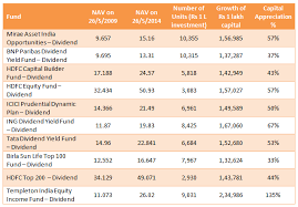 View past performance/ dividend history or compare dividends of mutual fund schemes with ease and invest! Top Mutual Fund Dividend Plans In The Last 5 Years