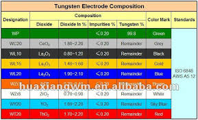 zirconium tungsten electrode wz3 wz8 buy tungsten electrode zirconiated tungsten electrode tig electrode product on alibaba com