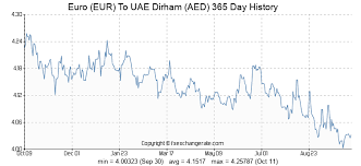 385 eur euro eur to uae dirham aed currency rates today