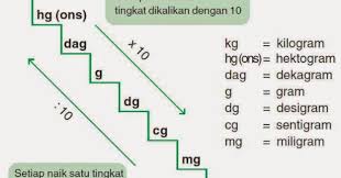 Maybe you would like to learn more about one of these? Belajar Tangga Konversi Pengukuran Satuan Berat Pada Matematika Rumus Matematika Online