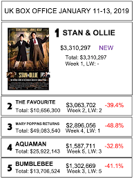 A Selenators View Uk Box Office January 11 13 2019 Stan