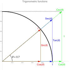 Trigonometric Functions Wikipedia