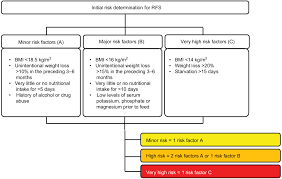 Image result for Refeeding Syndrome