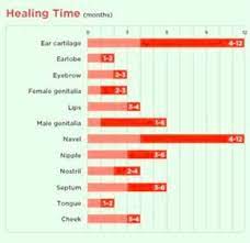 14 Piercing Charts You Wish You Knew About Sooner Piercing Chart Nose Piercing Healing Piercings