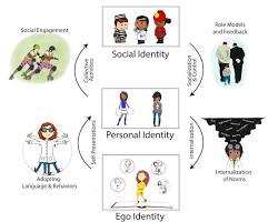 Image of Identity formation