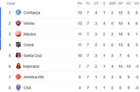 Acompanhe a classificação atualizada do campeonato e a tabela de jogos. Classificacao E Destaques Da Copa Do Nordeste De 2020 Apos A 7Âª Rodada Cassio Zirpoli
