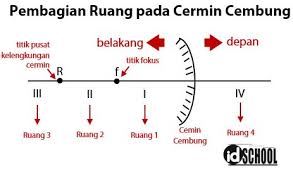 Contoh cara menyelesaikan soal cermin cembung. Cermin Cembung Materi Rumus Dan Contoh Soal Idschool