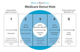 Maybe you would like to learn more about one of these? Medicare Donut Hole How It Works And How To Get Out