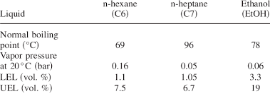 Physical Data Of N Hexane N Heptane And Ethanol Download Table