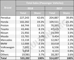 Melihat secara lebih terperinci data ini, secara keseluruhannya terdapat 13,288,797 kereta dan 12,933,042 motosikal persendirian yang berdaftar di malaysia. Prestasi Jualan Kenderaan Di M Sia Bagi 2018 Vs 2017 Jenama Mana Yang Meningkat Dan Menurun Tahun Lalu Paultan Org