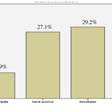 Malaysia lending interest rate is at 4.88%, compared to 4.93% last year. Pdf Consumer Mortgage Information Search And Information Disclosures Practices In Malaysia