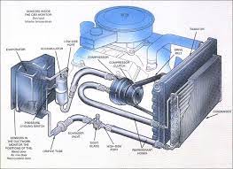 Cooler so that you do not have to open a window ir use a fan. Car Air Conditioning System Principle And Working Mech4study