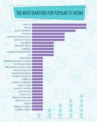 A television show is an entertainment medium broadcast for viewing on a television set, released as a spongebob is currently the most popular show on nickelodeon, as well as the longest running show, running for 20 years, and is beginning its 13th season. The Most Popular Movies Tv Shows For 2019 Joybird