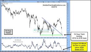 10 Year Yield Testing Critical Support After Record Decline