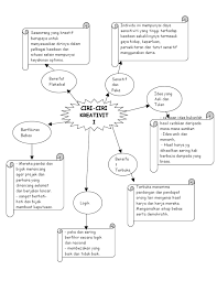 Cara mudah membuat mind mapping mathematics mind map dalam pembelajaran pai: Peta Minda Kreativiti