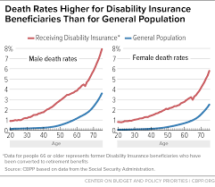 Be prepared with disability insurance when the unexpected comes. Chart Book Social Security Disability Insurance Center On Budget And Policy Priorities