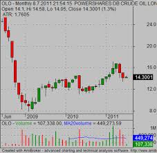 Crude Oil Etf Securities For Your Portfolio Simple Stock
