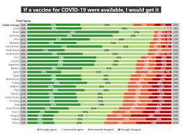 The appointment is available from 5th may until 6th june 2021 at 4. Three In Four Adults Globally Say They Would Get A Vaccine For Covid 19 Ipsos