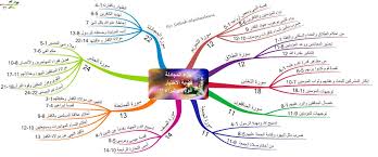 الخرائط الذهنية لسور القرآن الكريم جزء المجادلة Mental Map Mind Map Map
