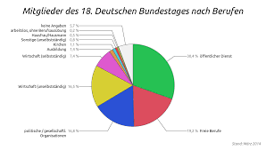 You can download in.ai,.eps,.cdr,.svg,.png formats. File 18 Deutscher Bundestag Nach Beruflicher Herkunft Svg Wikimedia Commons