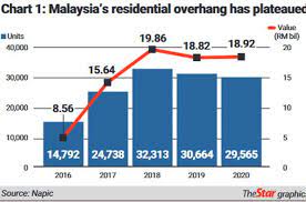 According to its property survey and index q3 2020 research report which was released in september 2020, the. A Rm101bil Burden The Star