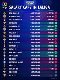 Barcelona must cut their wage bill before lionel messi signs a new deal, reports in spain say. Fc Barcelona Have To Cut Down Wages By 270m Real Madrid With Highest Salary Cap Now Transfermarkt