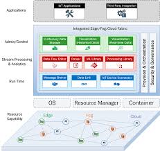 The Proposed Internet Of Things Iot Architecture For Our Analytics Download Scientific Diagram