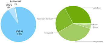 Apples Ios Fragmentation Chart Is A Subtle Dig At Android