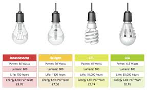 Halogen headlights are a form of incandescent light bulb which uses a tungsten filament and halogen gas. Are Led Bulbs Cheaper Than Halogen Bulbs In The Long Run Houzz Uk