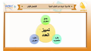 الثاني الثانوي الفصل الدراسي الأول 1438 لغة عربية تدريبات على الأساليب النحوية Youtube