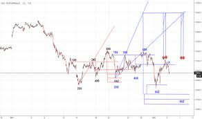 Technische Analyse Wiliams Aktien Dax