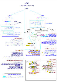 أفضل كتب النحو للتحميل و القراءة 2021 Free Pdf