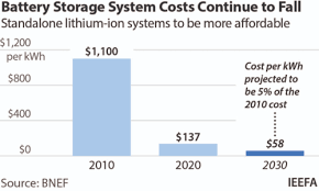 Policymakers remain committed to limiting spillovers, and there will not be a move away from accommodative monetary policy in 2021. Ieefa India S Battery Storage Market Is A Sleeping Giant Institute For Energy Economics Financial Analysis