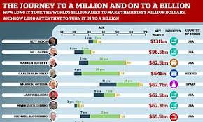 How long does it take to become super-rich? Time it took world's wealthiest  to make first billion | Daily Mail Online