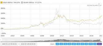 View live cfds on silver (us$ / oz) chart to track latest price changes. Why Silver Will Outperform Gold Before The Precious Metals Rally Stops