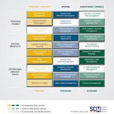 The supply chain capability maturity model provides a clear roadmap for enterprise improvement, covering multiple views and abstraction levels of the supply chain, and provides tools to aid the firm in making improvements. Free End To End Supply Chain Self Assessment Supply Chain Movement