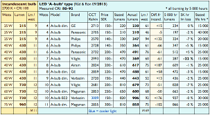 Hid Led Equivalent Chart Www Bedowntowndaytona Com