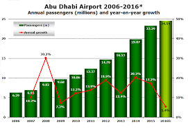Abu Dhabi Hub Heat Beginning To Cool Etihad 1 Airline And