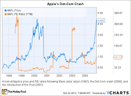 Could Apple Stock Survive A Market Crash The Motley Fool