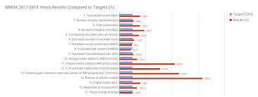 Grants Apg Proposals 2016 2017 Round 1 Wikimedia Uk Impact