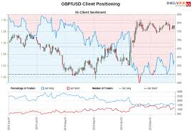 Gbp Usd British Pound Spikes As Yougov Poll Predicts Tory
