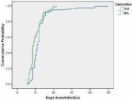 time to seroconversion for third and fourth generation