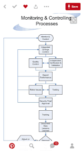 Flowchart Flow Chart Change Control Lessons Learned