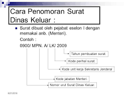 Kepala surat terletak pada bagian atas cara penulisannya harus ditulis dengan huruf tidak boleh angka contoh benar : Cara Penulisan Nomor Surat Resmi Yang Baik Dan Benar Bagi Contoh Surat