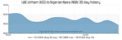 Convert Uae Currency To Nigerian Naira Fisadoomssadd Gq