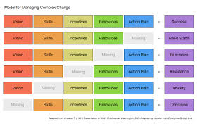 Tool Knoster Model For Managing Complex Change Blended