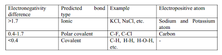 Table 1 Electronegativity Difference And Predicted Bond